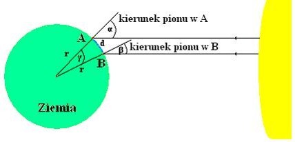 Erastotenes - schemat